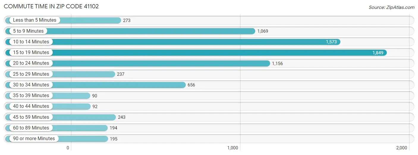 Commute Time in Zip Code 41102