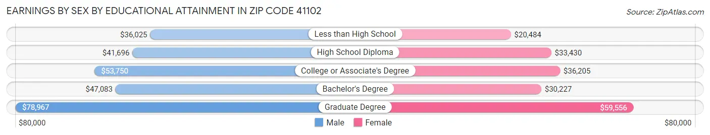 Earnings by Sex by Educational Attainment in Zip Code 41102