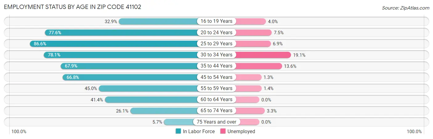 Employment Status by Age in Zip Code 41102
