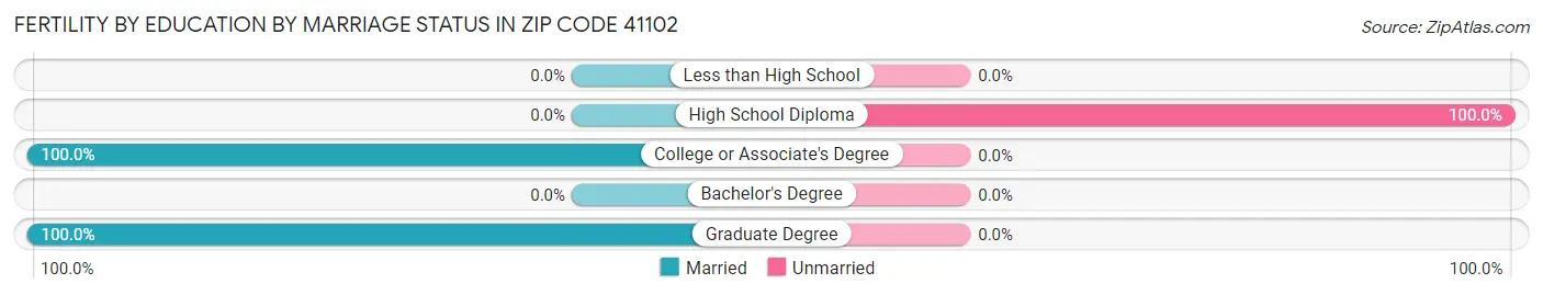 Female Fertility by Education by Marriage Status in Zip Code 41102