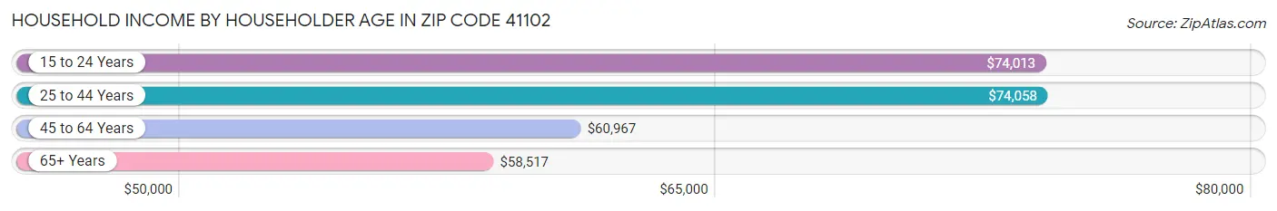 Household Income by Householder Age in Zip Code 41102