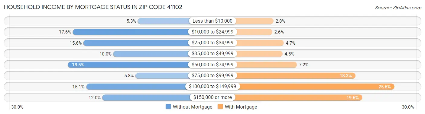 Household Income by Mortgage Status in Zip Code 41102