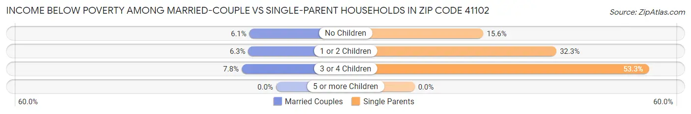 Income Below Poverty Among Married-Couple vs Single-Parent Households in Zip Code 41102