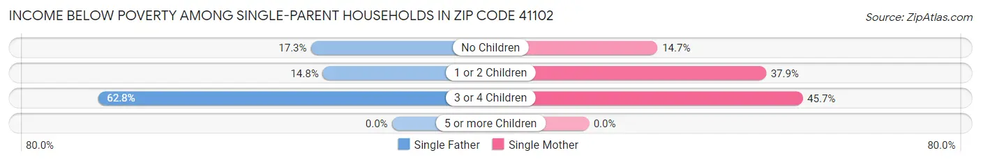 Income Below Poverty Among Single-Parent Households in Zip Code 41102