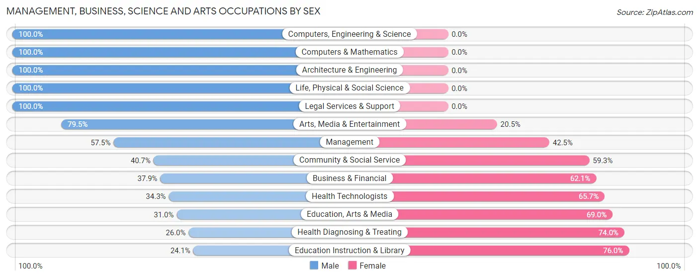 Management, Business, Science and Arts Occupations by Sex in Zip Code 41102