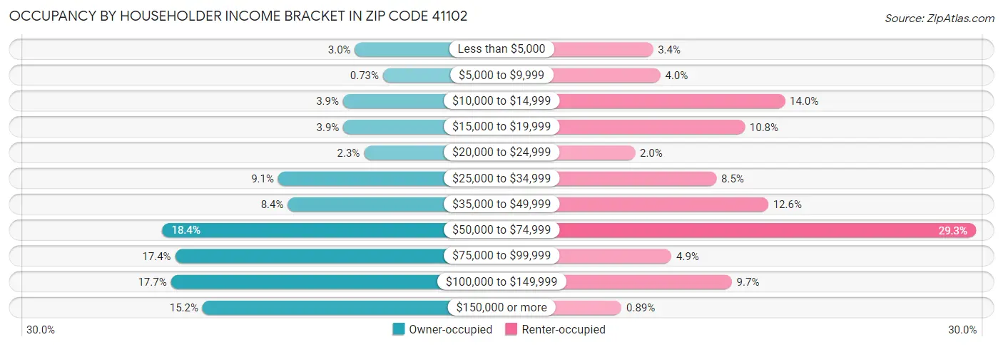 Occupancy by Householder Income Bracket in Zip Code 41102