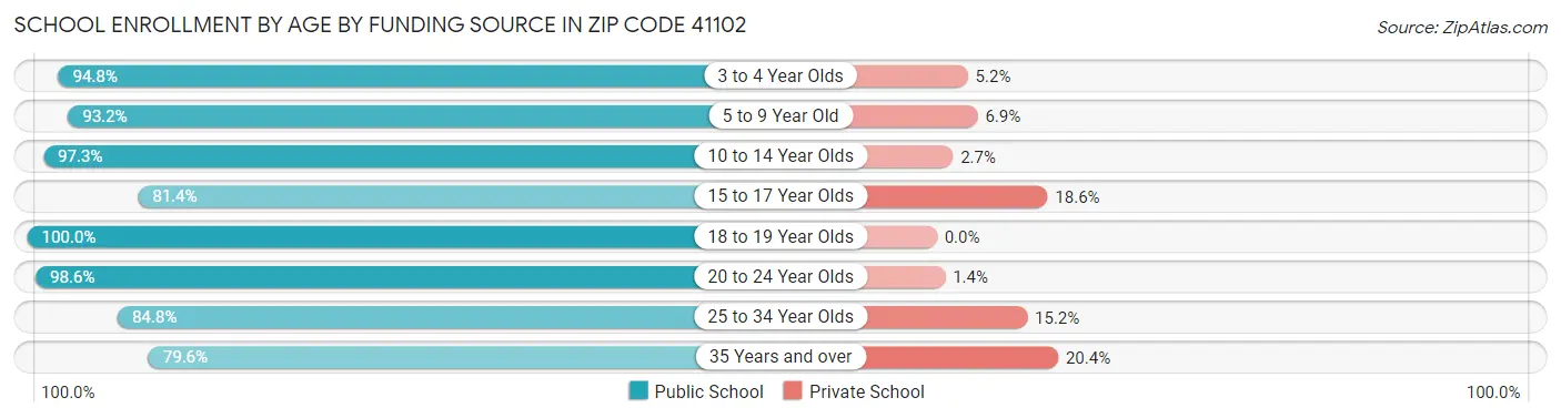 School Enrollment by Age by Funding Source in Zip Code 41102