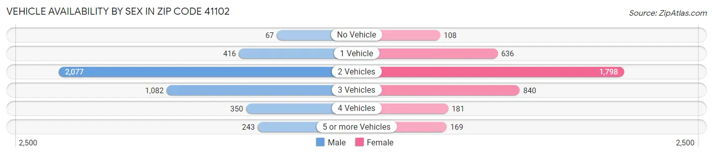 Vehicle Availability by Sex in Zip Code 41102