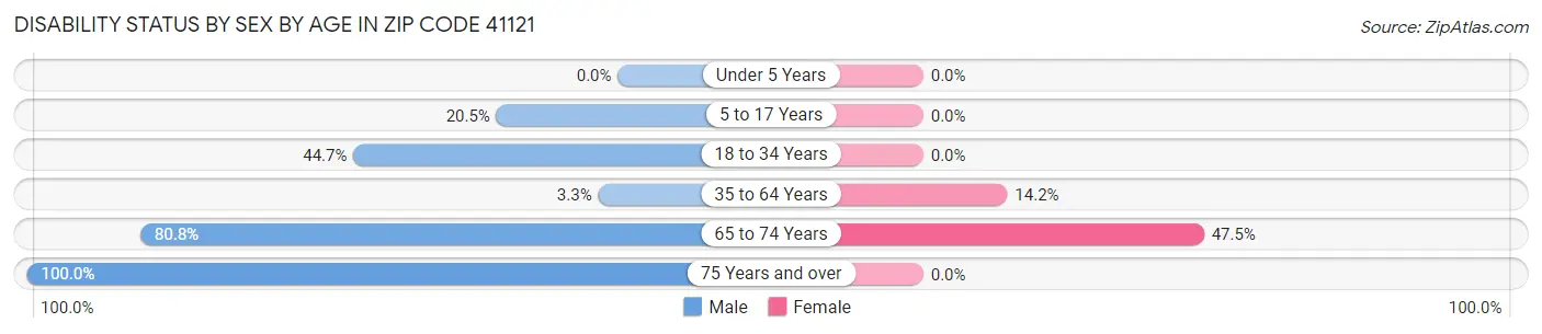 Disability Status by Sex by Age in Zip Code 41121