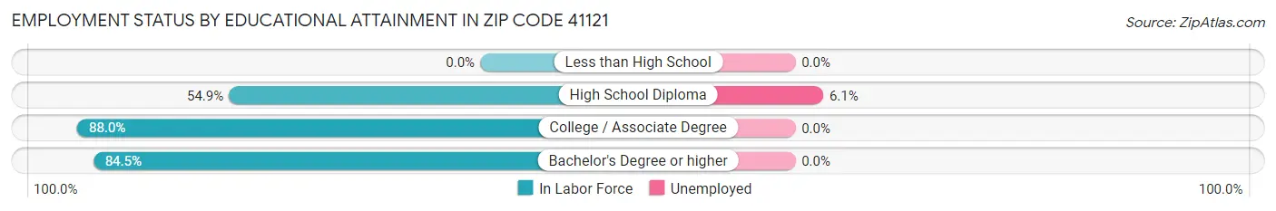 Employment Status by Educational Attainment in Zip Code 41121
