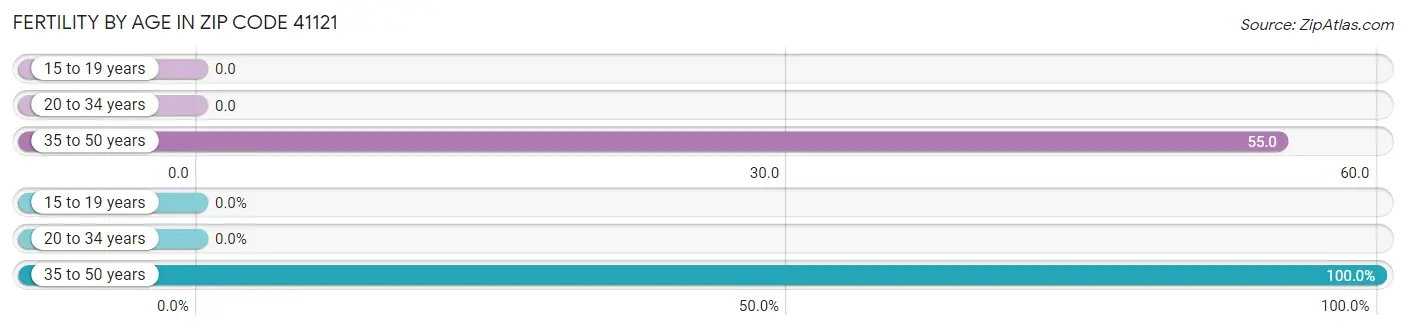 Female Fertility by Age in Zip Code 41121