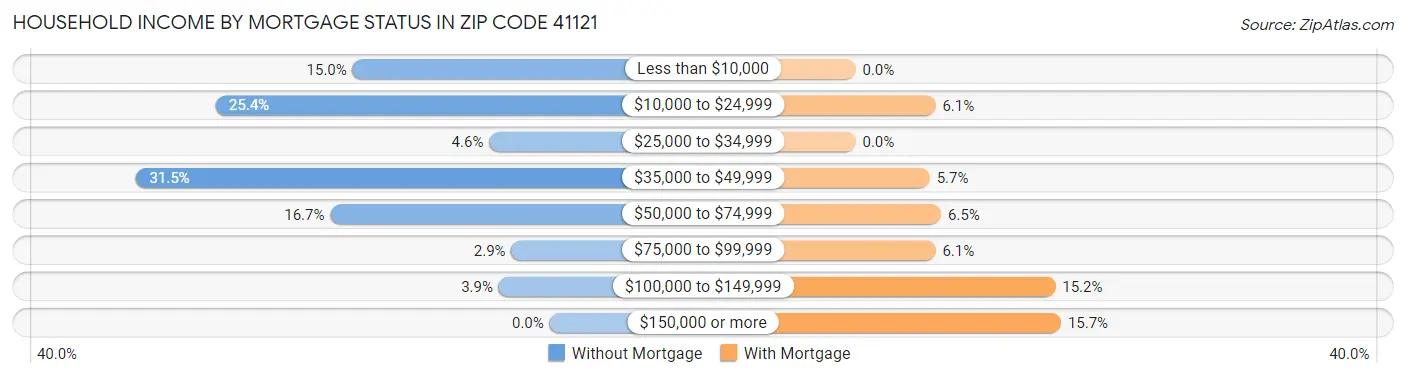 Household Income by Mortgage Status in Zip Code 41121
