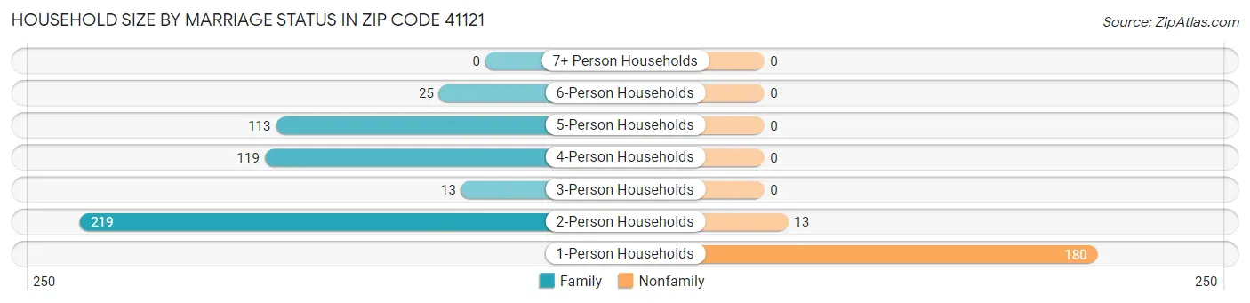 Household Size by Marriage Status in Zip Code 41121