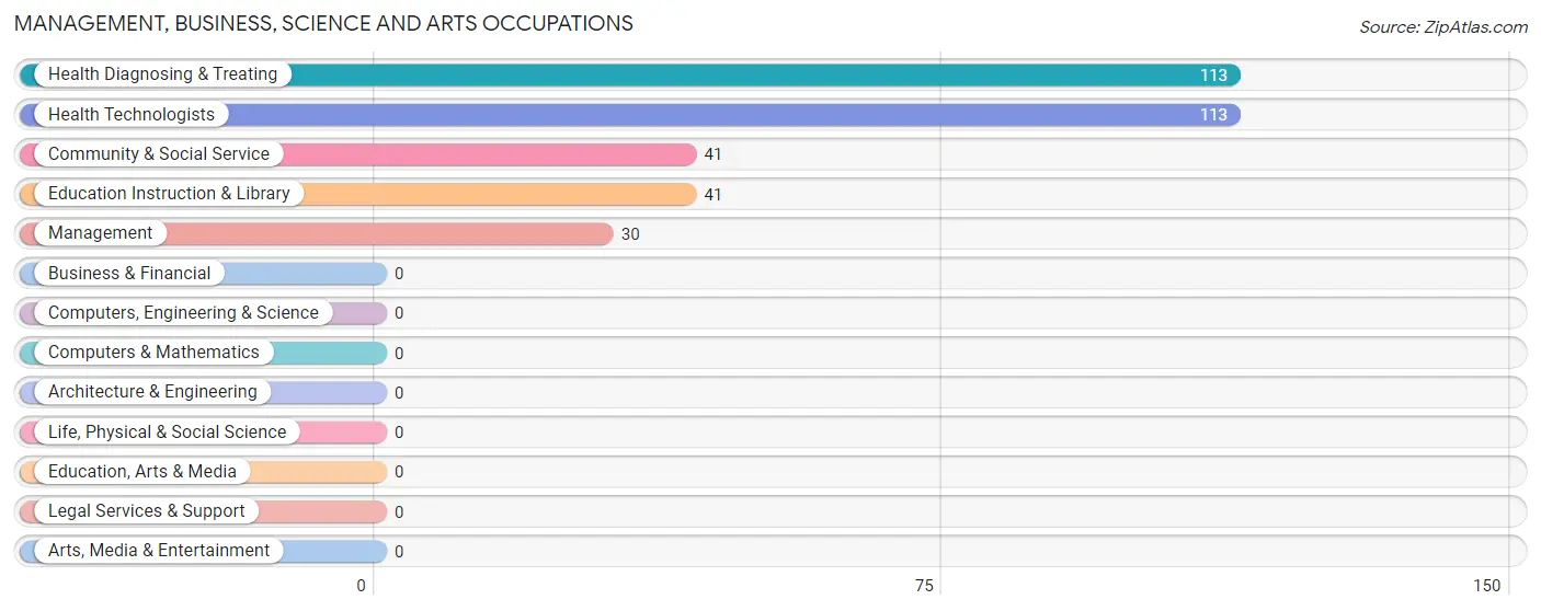 Management, Business, Science and Arts Occupations in Zip Code 41121