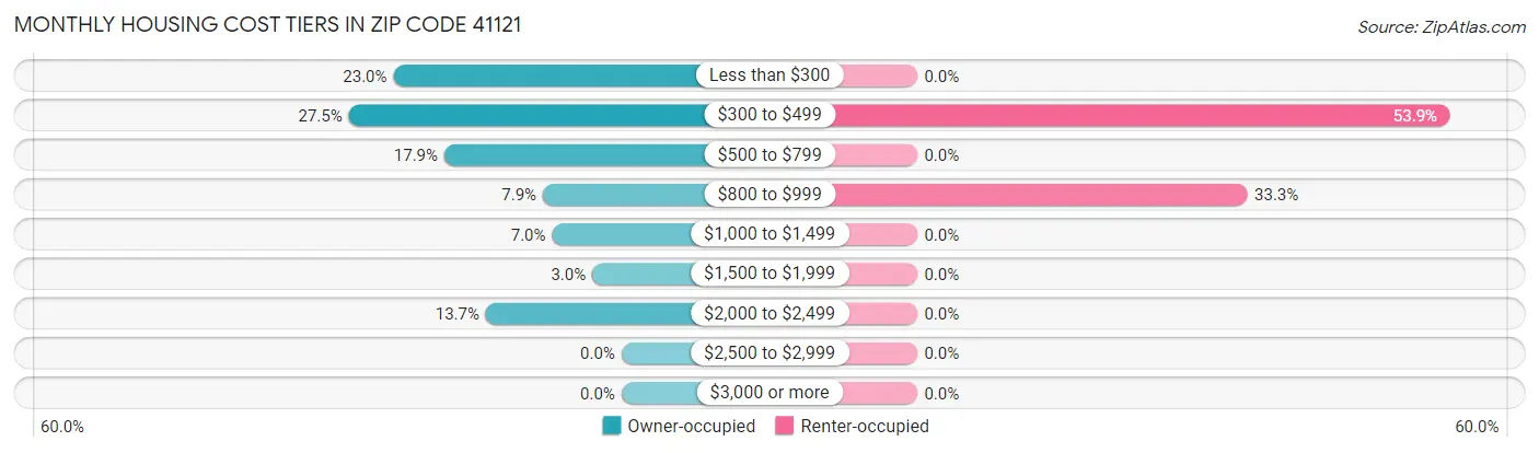 Monthly Housing Cost Tiers in Zip Code 41121
