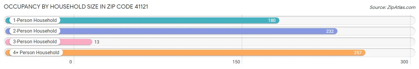 Occupancy by Household Size in Zip Code 41121