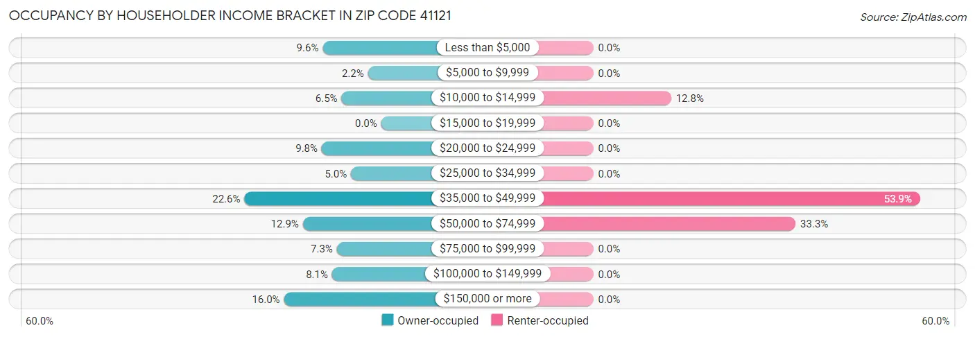 Occupancy by Householder Income Bracket in Zip Code 41121