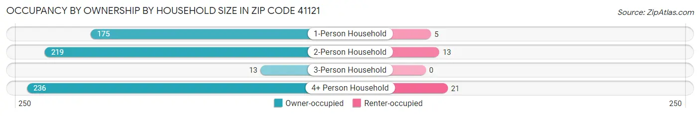 Occupancy by Ownership by Household Size in Zip Code 41121