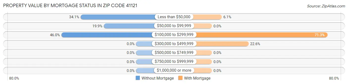 Property Value by Mortgage Status in Zip Code 41121