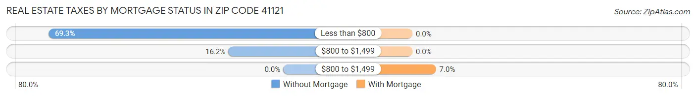 Real Estate Taxes by Mortgage Status in Zip Code 41121