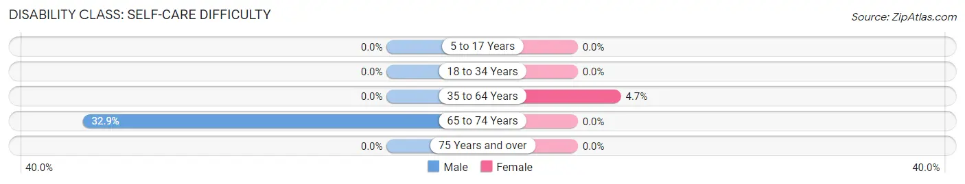 Disability in Zip Code 41121: <span>Self-Care Difficulty</span>