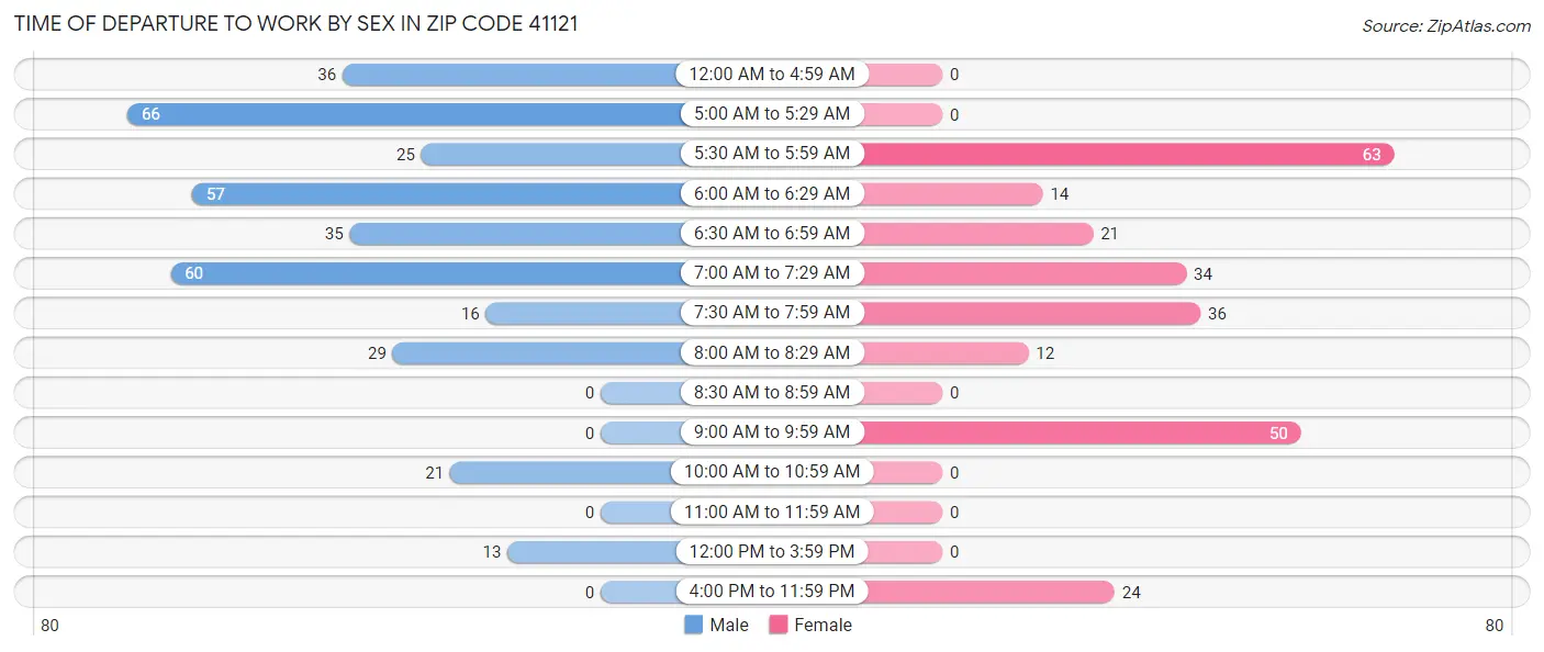Time of Departure to Work by Sex in Zip Code 41121
