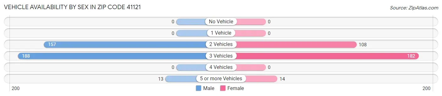 Vehicle Availability by Sex in Zip Code 41121