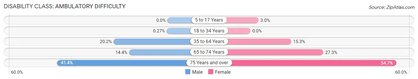 Disability in Zip Code 41129: <span>Ambulatory Difficulty</span>