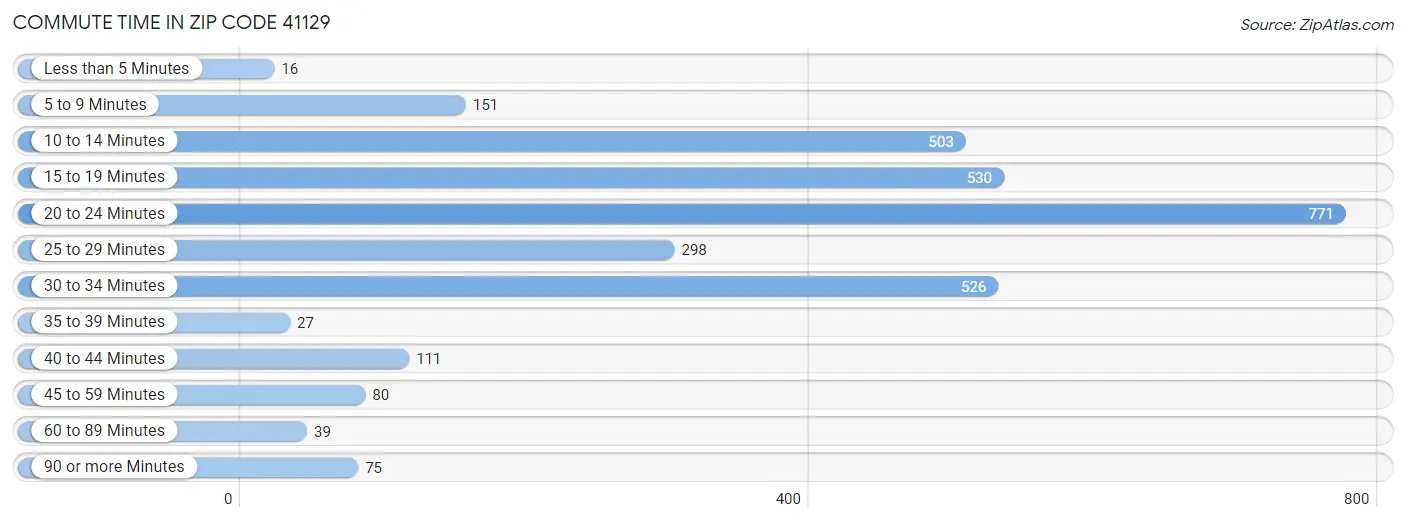 Commute Time in Zip Code 41129