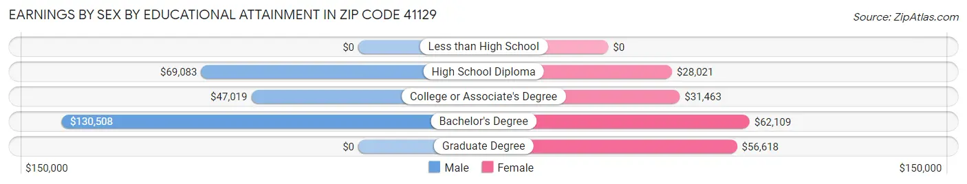 Earnings by Sex by Educational Attainment in Zip Code 41129