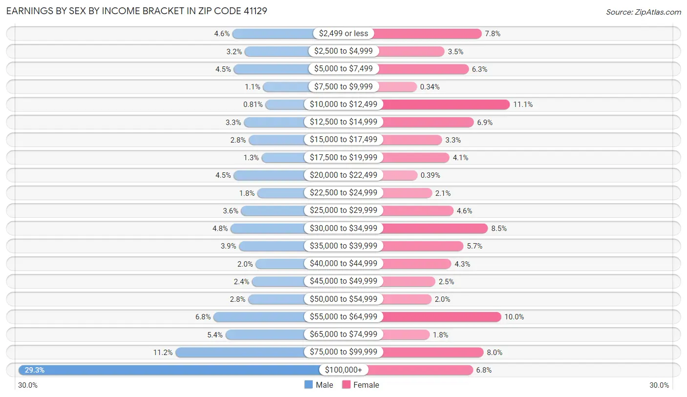 Earnings by Sex by Income Bracket in Zip Code 41129
