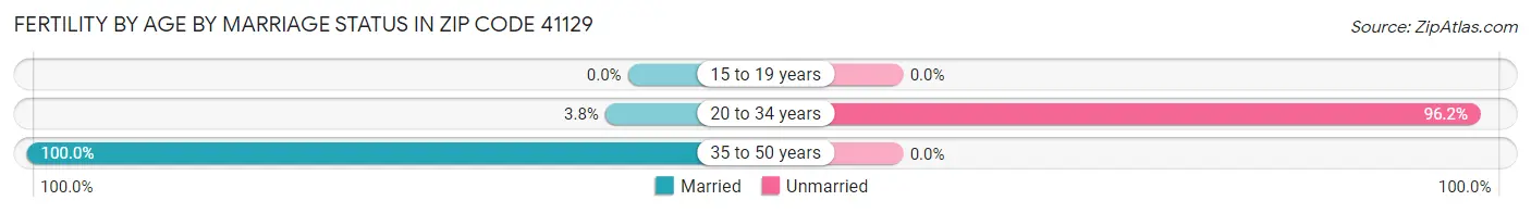 Female Fertility by Age by Marriage Status in Zip Code 41129
