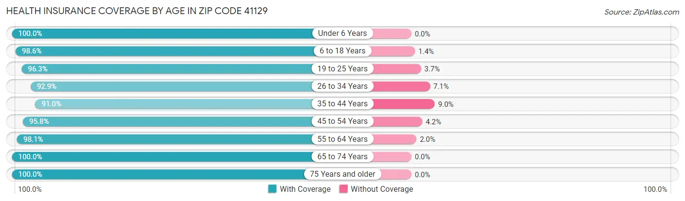 Health Insurance Coverage by Age in Zip Code 41129