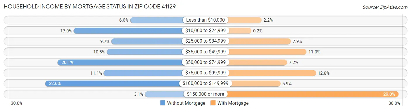 Household Income by Mortgage Status in Zip Code 41129