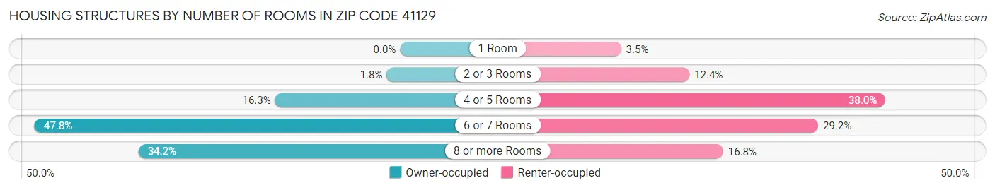 Housing Structures by Number of Rooms in Zip Code 41129