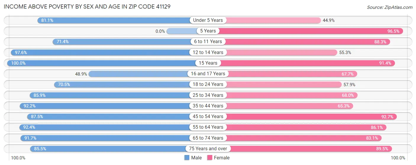 Income Above Poverty by Sex and Age in Zip Code 41129