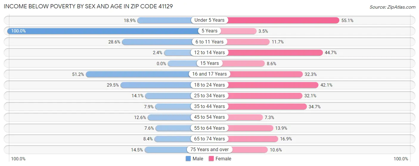 Income Below Poverty by Sex and Age in Zip Code 41129