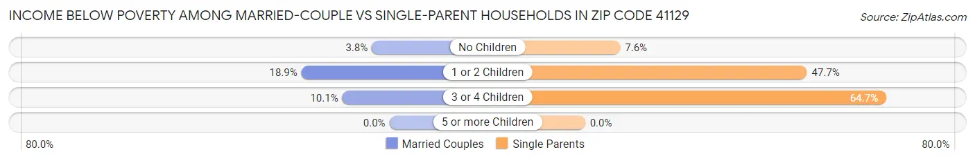 Income Below Poverty Among Married-Couple vs Single-Parent Households in Zip Code 41129