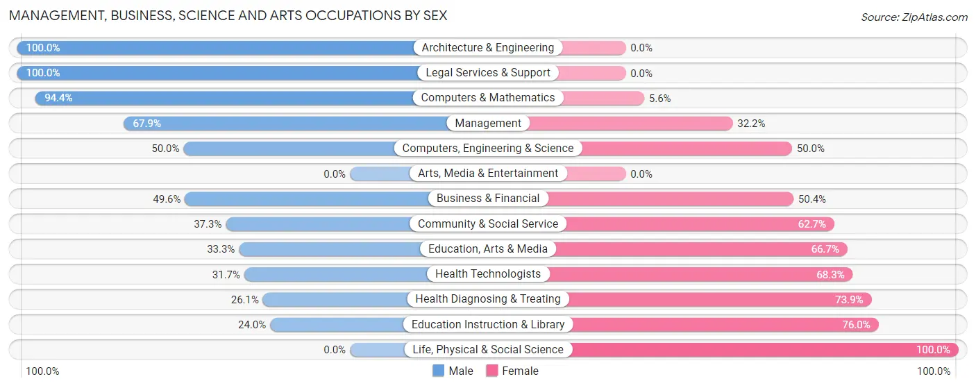 Management, Business, Science and Arts Occupations by Sex in Zip Code 41129