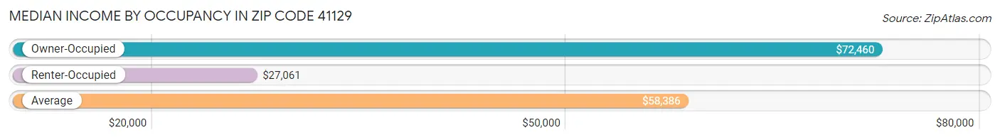Median Income by Occupancy in Zip Code 41129