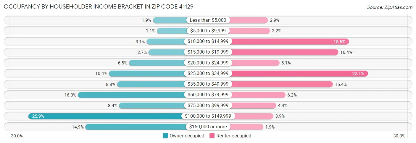 Occupancy by Householder Income Bracket in Zip Code 41129