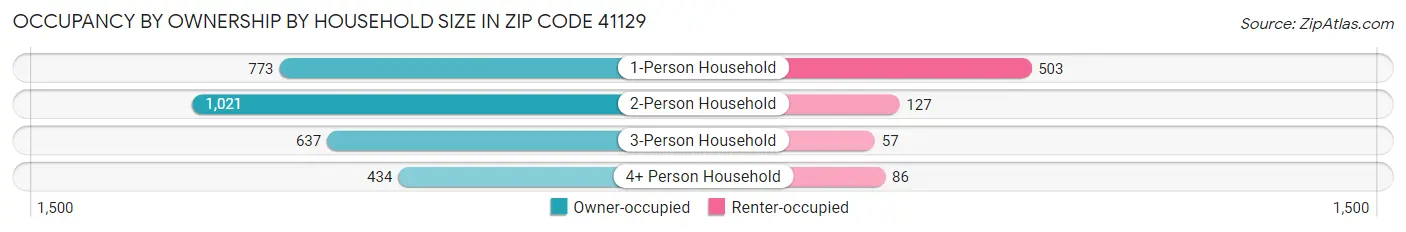Occupancy by Ownership by Household Size in Zip Code 41129