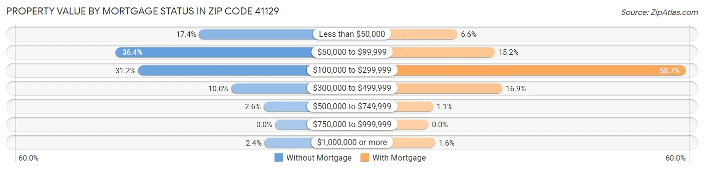 Property Value by Mortgage Status in Zip Code 41129