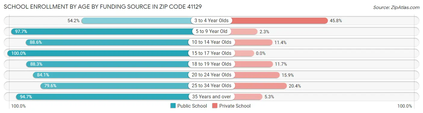 School Enrollment by Age by Funding Source in Zip Code 41129