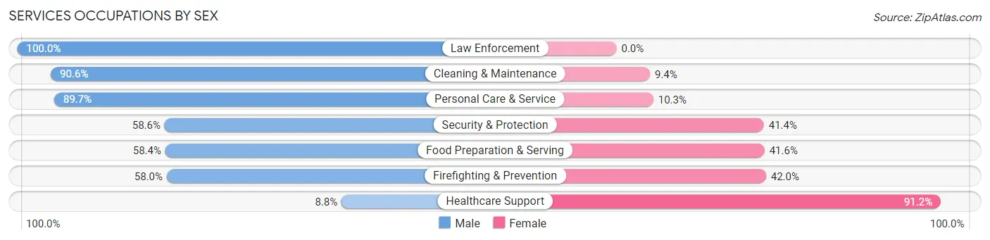 Services Occupations by Sex in Zip Code 41129