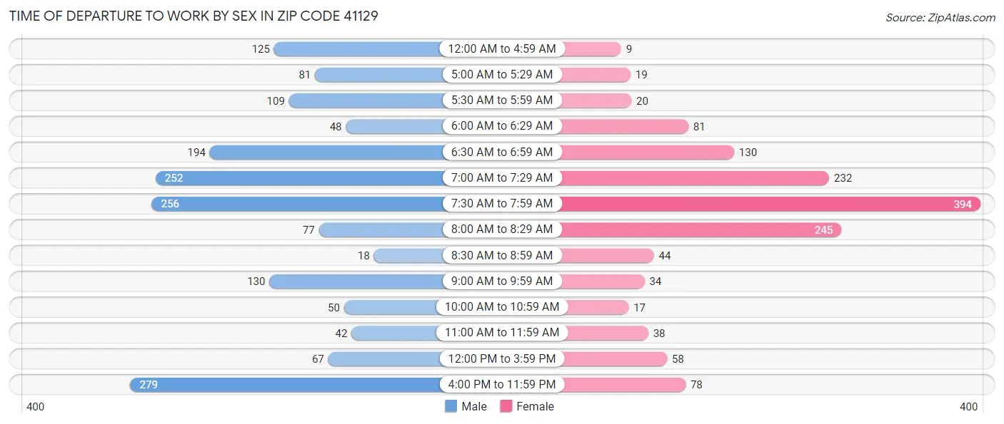 Time of Departure to Work by Sex in Zip Code 41129