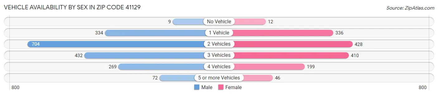 Vehicle Availability by Sex in Zip Code 41129