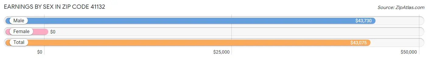 Earnings by Sex in Zip Code 41132