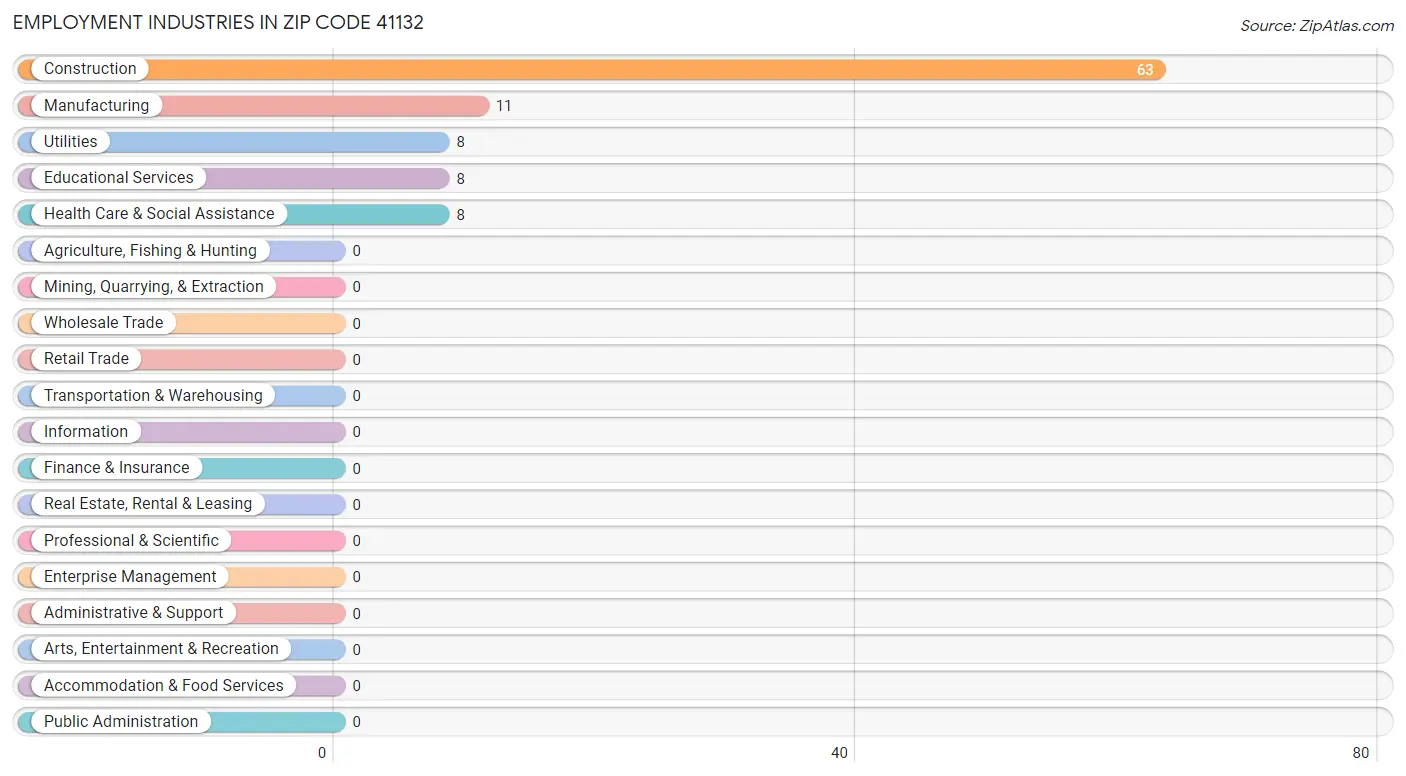 Employment Industries in Zip Code 41132
