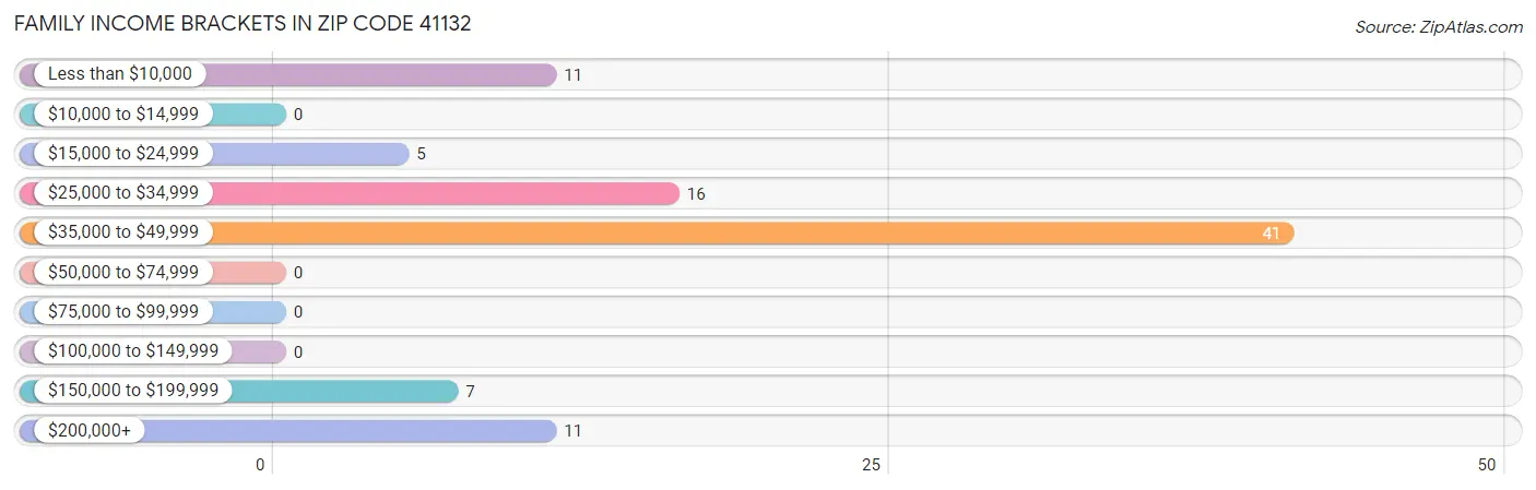 Family Income Brackets in Zip Code 41132